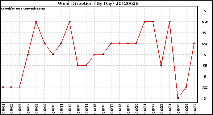 Milwaukee Weather Wind Direction<br>(By Day)