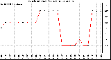 Milwaukee Weather Wind Direction<br>(24 Hours)