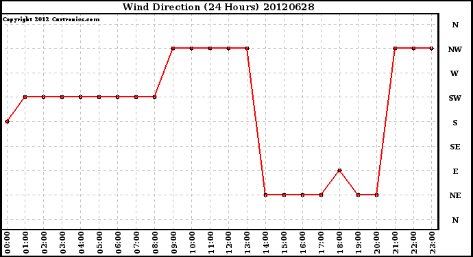 Milwaukee Weather Wind Direction<br>(24 Hours)