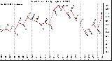 Milwaukee Weather Wind Speed<br>Daily High