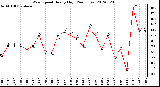 Milwaukee Weather Wind Speed<br>Hourly High<br>(24 Hours)