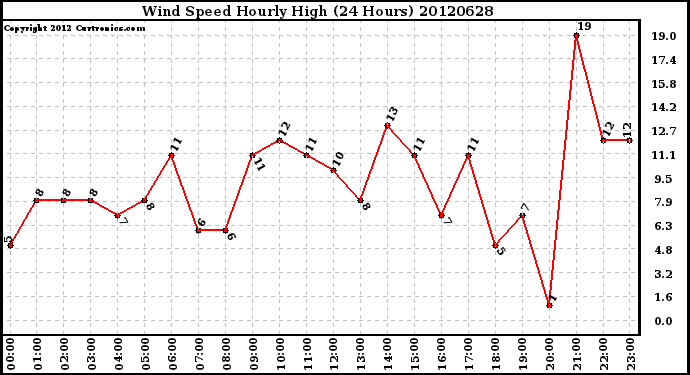 Milwaukee Weather Wind Speed<br>Hourly High<br>(24 Hours)