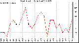 Milwaukee Weather Wind Direction<br>Daily High