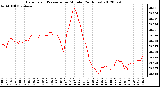 Milwaukee Weather Barometric Pressure<br>per Minute<br>(24 Hours)