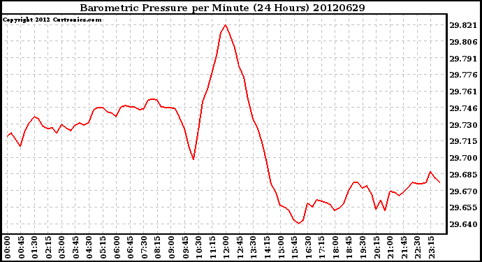 Milwaukee Weather Barometric Pressure<br>per Minute<br>(24 Hours)