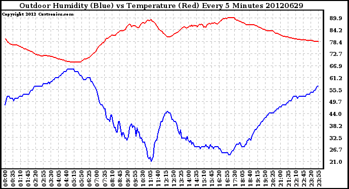 Milwaukee Weather Outdoor Humidity (Blue)<br>vs Temperature (Red)<br>Every 5 Minutes