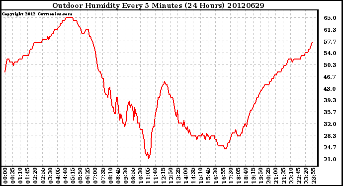 Milwaukee Weather Outdoor Humidity<br>Every 5 Minutes<br>(24 Hours)