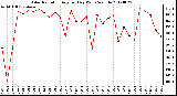 Milwaukee Weather Solar Radiation<br>Avg per Day W/m2/minute