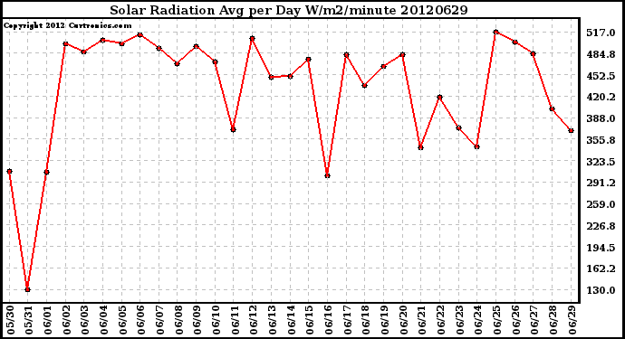 Milwaukee Weather Solar Radiation<br>Avg per Day W/m2/minute