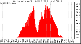 Milwaukee Weather Solar Radiation<br>per Minute W/m2<br>(24 Hours)