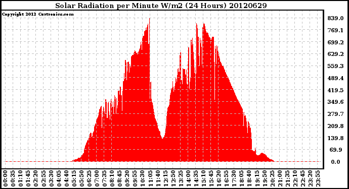 Milwaukee Weather Solar Radiation<br>per Minute W/m2<br>(24 Hours)