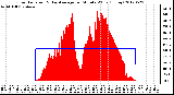 Milwaukee Weather Solar Radiation<br>& Day Average<br>per Minute W/m2<br>(Today)