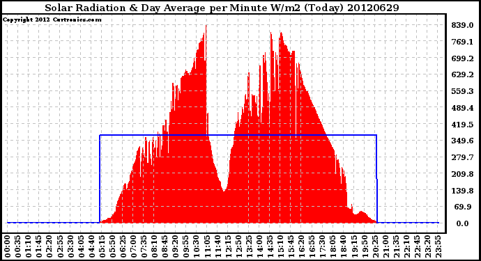 Milwaukee Weather Solar Radiation<br>& Day Average<br>per Minute W/m2<br>(Today)