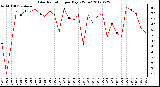 Milwaukee Weather Solar Radiation<br>per Day KW/m2