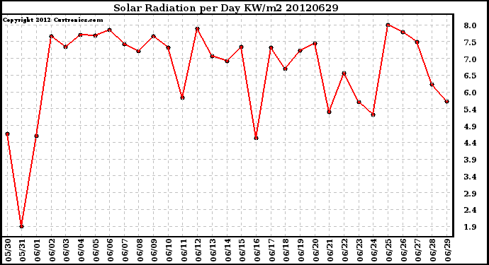 Milwaukee Weather Solar Radiation<br>per Day KW/m2