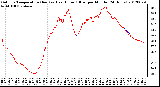 Milwaukee Weather Outdoor Temperature (Red)<br>vs Heat Index (Blue)<br>per Minute<br>(24 Hours)