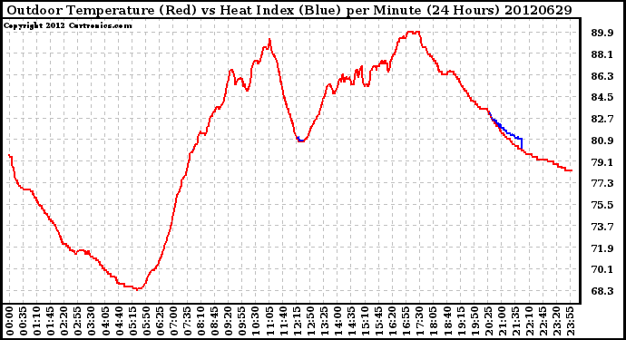 Milwaukee Weather Outdoor Temperature (Red)<br>vs Heat Index (Blue)<br>per Minute<br>(24 Hours)