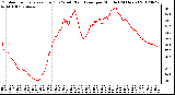 Milwaukee Weather Outdoor Temperature (Red)<br>vs Wind Chill (Blue)<br>per Minute<br>(24 Hours)