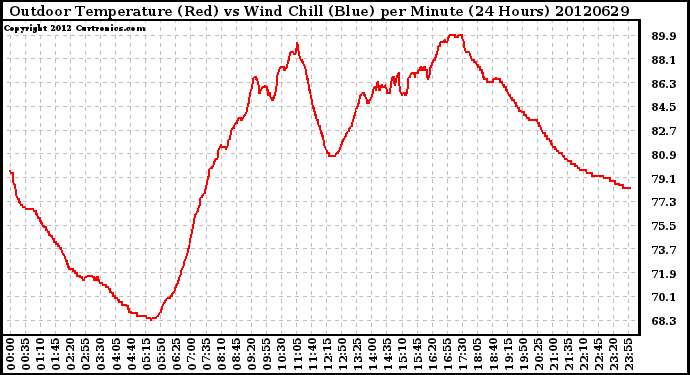 Milwaukee Weather Outdoor Temperature (Red)<br>vs Wind Chill (Blue)<br>per Minute<br>(24 Hours)