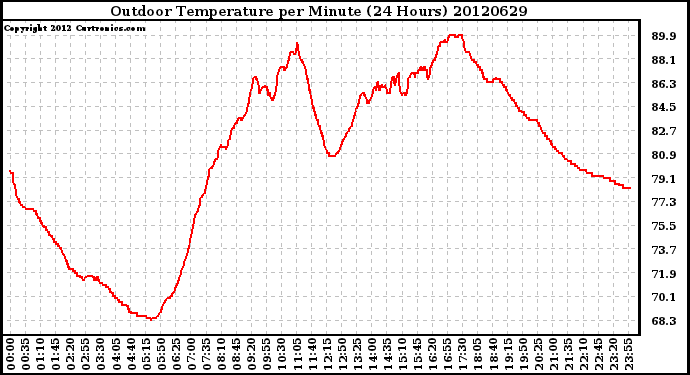 Milwaukee Weather Outdoor Temperature<br>per Minute<br>(24 Hours)