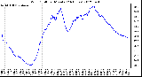 Milwaukee Weather Wind Chill<br>per Minute<br>(24 Hours)