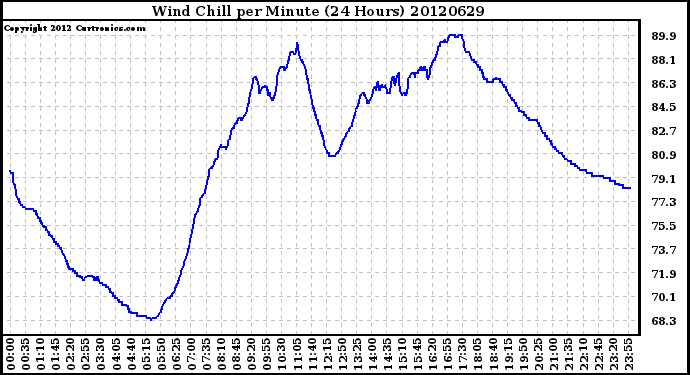 Milwaukee Weather Wind Chill<br>per Minute<br>(24 Hours)