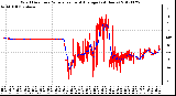 Milwaukee Weather Wind Direction<br>Normalized and Average<br>(24 Hours)