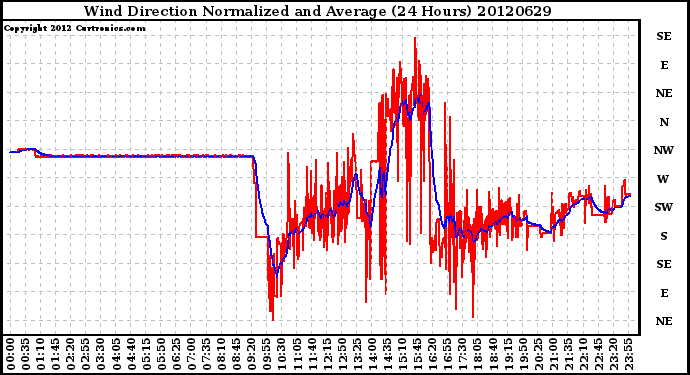 Milwaukee Weather Wind Direction<br>Normalized and Average<br>(24 Hours)