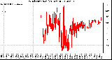 Milwaukee Weather Wind Direction<br>(24 Hours)