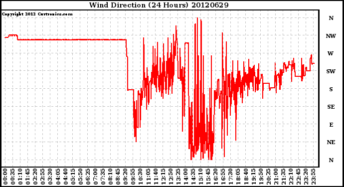 Milwaukee Weather Wind Direction<br>(24 Hours)