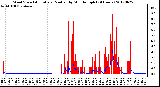 Milwaukee Weather Wind Speed<br>Actual and Median<br>by Minute mph<br>(24 Hours)