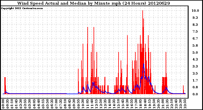 Milwaukee Weather Wind Speed<br>Actual and Median<br>by Minute mph<br>(24 Hours)