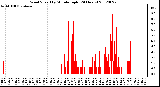 Milwaukee Weather Wind Speed<br>by Minute mph<br>(24 Hours)