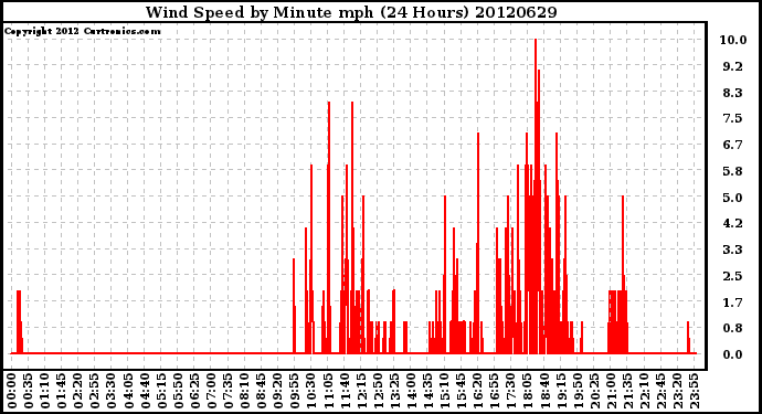 Milwaukee Weather Wind Speed<br>by Minute mph<br>(24 Hours)