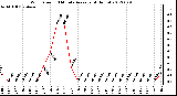 Milwaukee Weather Wind Speed<br>10 Minute Average<br>(4 Hours)