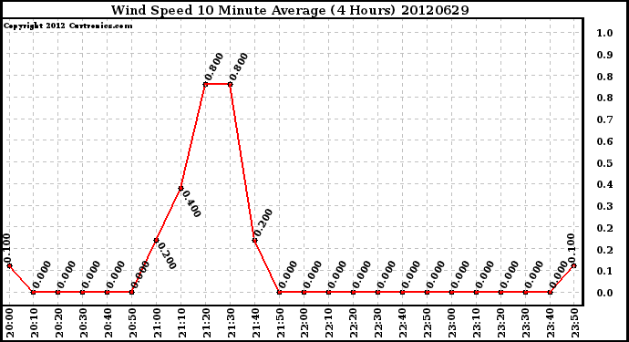 Milwaukee Weather Wind Speed<br>10 Minute Average<br>(4 Hours)