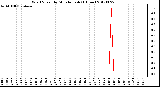 Milwaukee Weather Wind Speed<br>by Minute mph<br>(1 Hour)