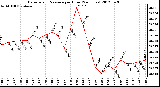 Milwaukee Weather Barometric Pressure<br>per Hour<br>(24 Hours)