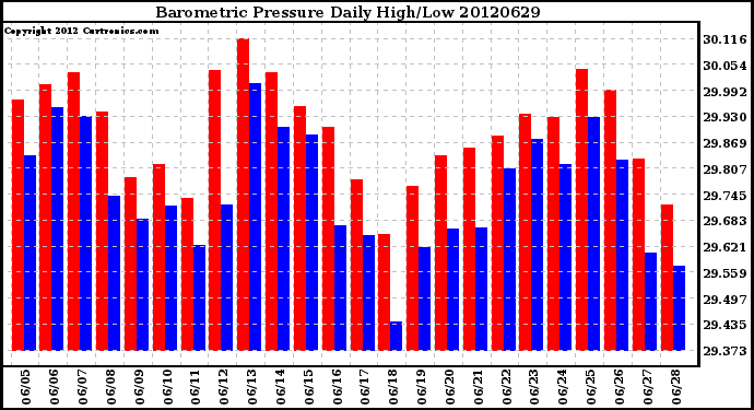 Milwaukee Weather Barometric Pressure<br>Daily High/Low