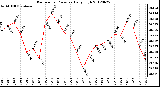 Milwaukee Weather Barometric Pressure<br>Daily High