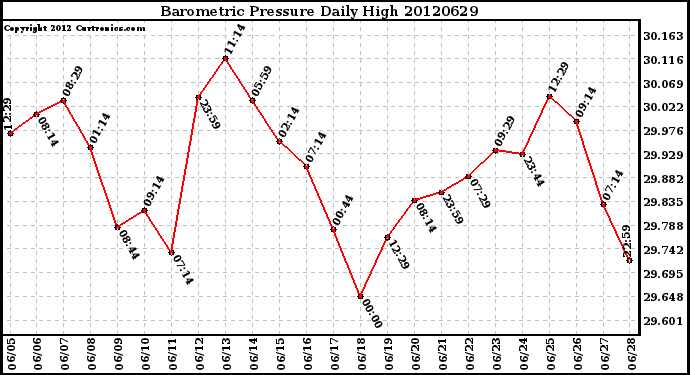 Milwaukee Weather Barometric Pressure<br>Daily High