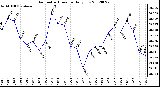 Milwaukee Weather Barometric Pressure<br>Daily Low