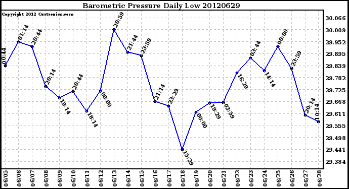 Milwaukee Weather Barometric Pressure<br>Daily Low