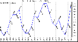 Milwaukee Weather Wind Chill<br>Daily Low