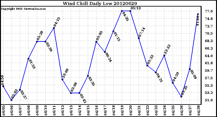 Milwaukee Weather Wind Chill<br>Daily Low