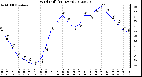 Milwaukee Weather Wind Chill<br>(24 Hours)