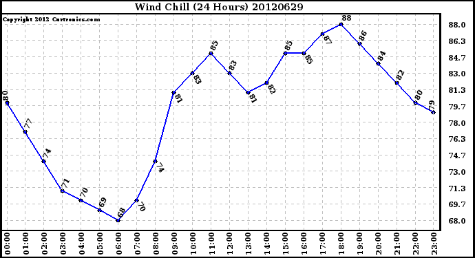 Milwaukee Weather Wind Chill<br>(24 Hours)