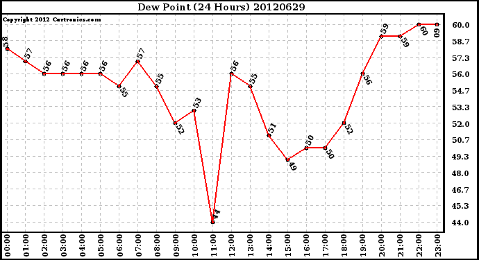 Milwaukee Weather Dew Point<br>(24 Hours)