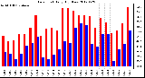 Milwaukee Weather Dew Point<br>Daily High/Low