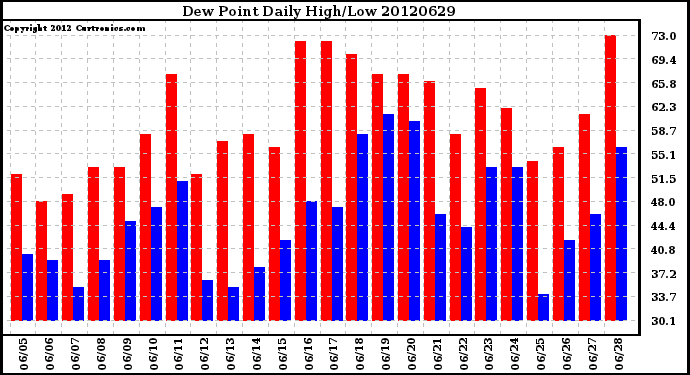 Milwaukee Weather Dew Point<br>Daily High/Low